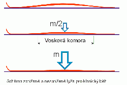 Návod na údržbu lyží, určení mazací zóny